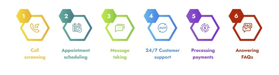 Infographic detailing the process for achieving success in customer service calls