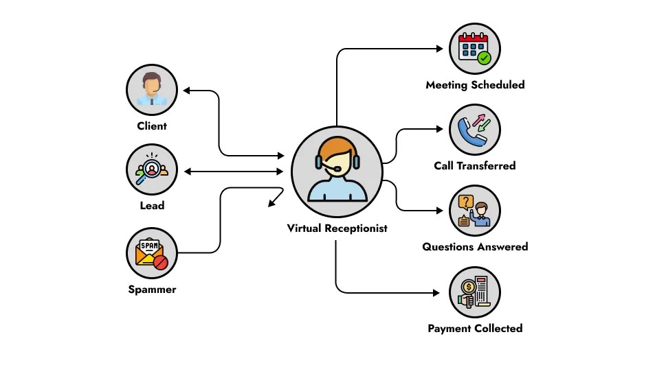 Diagram illustrating the customer service process- highlighting key steps and interactions for effective customer support