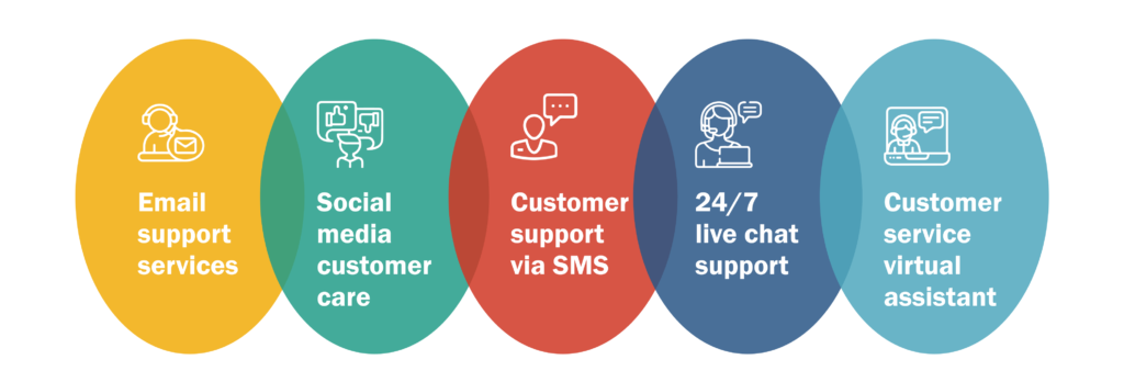 Illustration depicting the four stages of customer support- inquiry- assistance- resolution- and follow-up