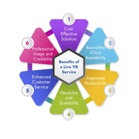 An image detailing the perks of live VR service- including live broadcasts- interactive features- and a wide range of channels