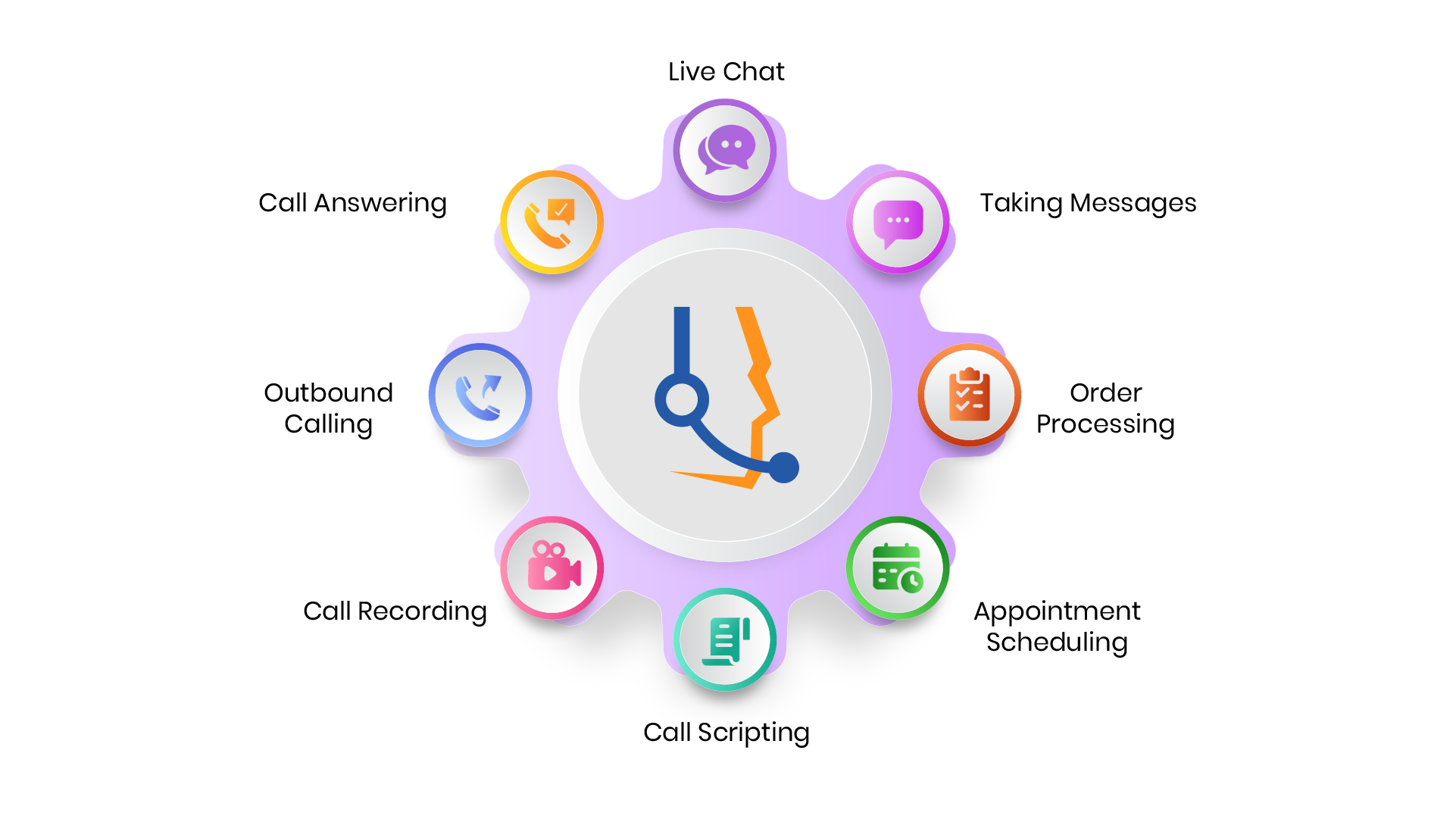 Services Given by Virtual Receptionists