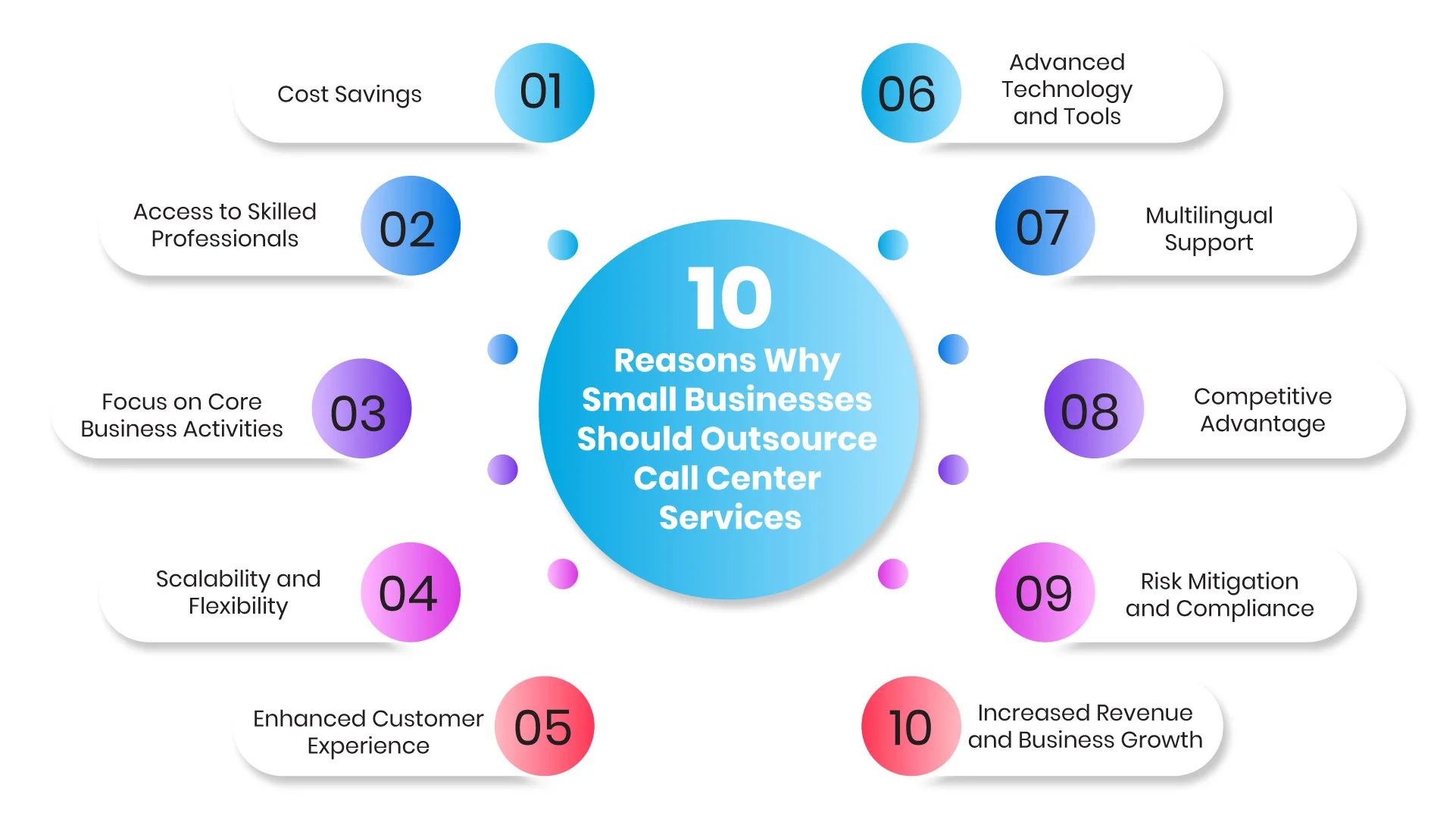 10 Reasons To Outsource Call Center Services