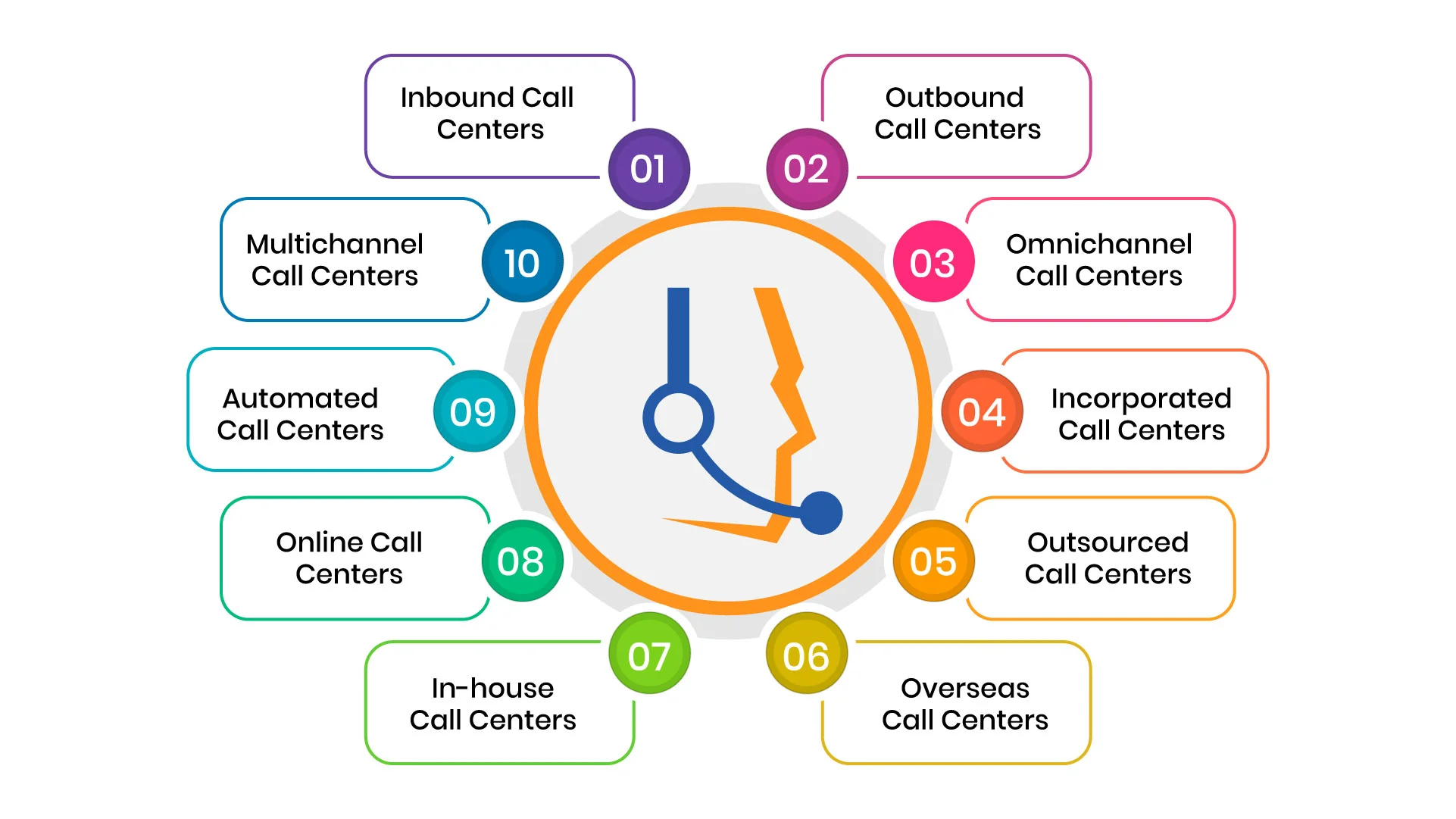 10 Types of Call Centers Why Your Business Needs Them