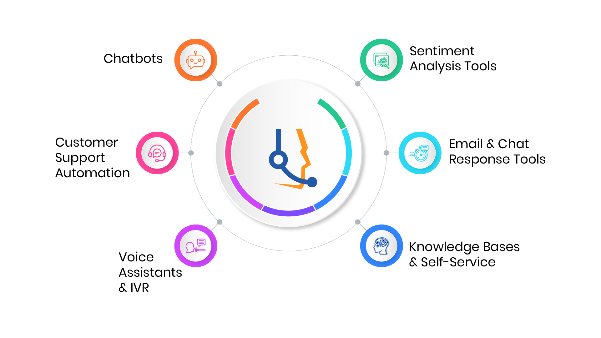 Implement AI in Customer Support