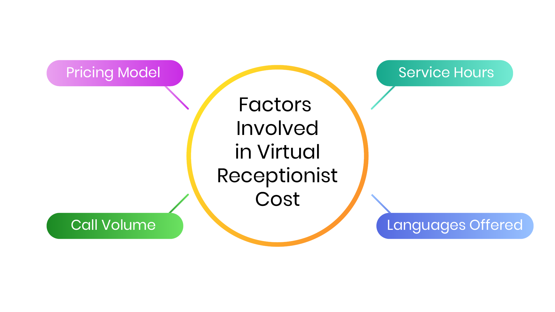 Factors Involved in Virtual Receptionist Cost