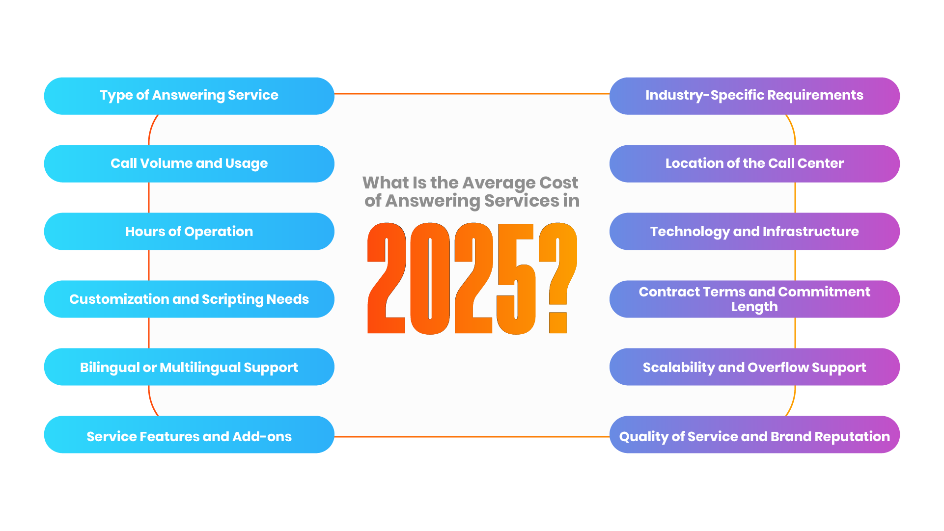 What Is the Average Cost of Answering Services in 2025-