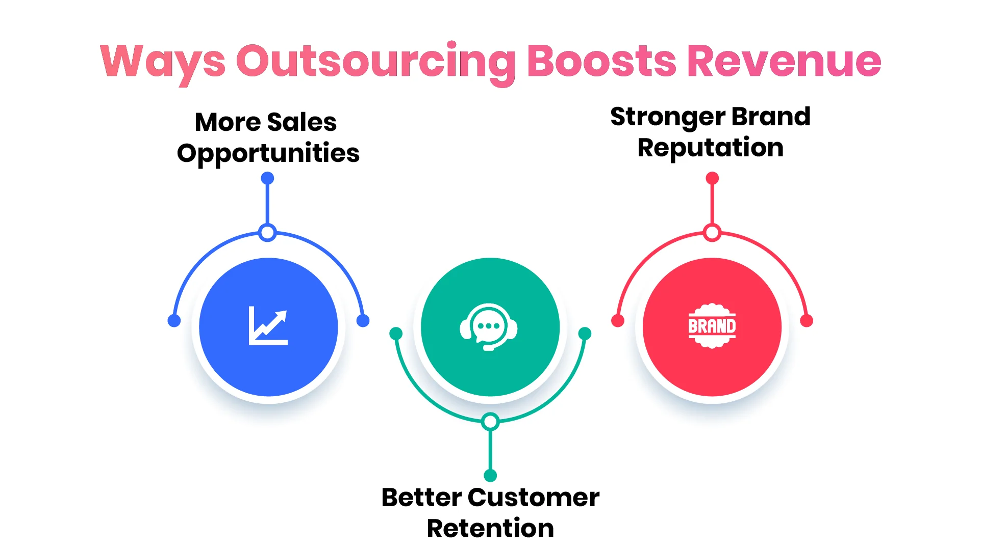 Increased revenue and Business Growth