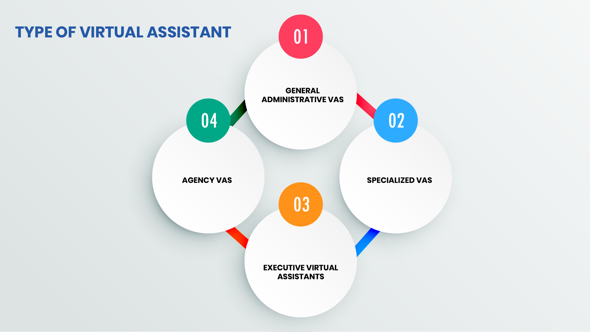 Types of Virtual assistant